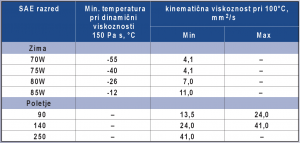 Motorna olja: SAE razred